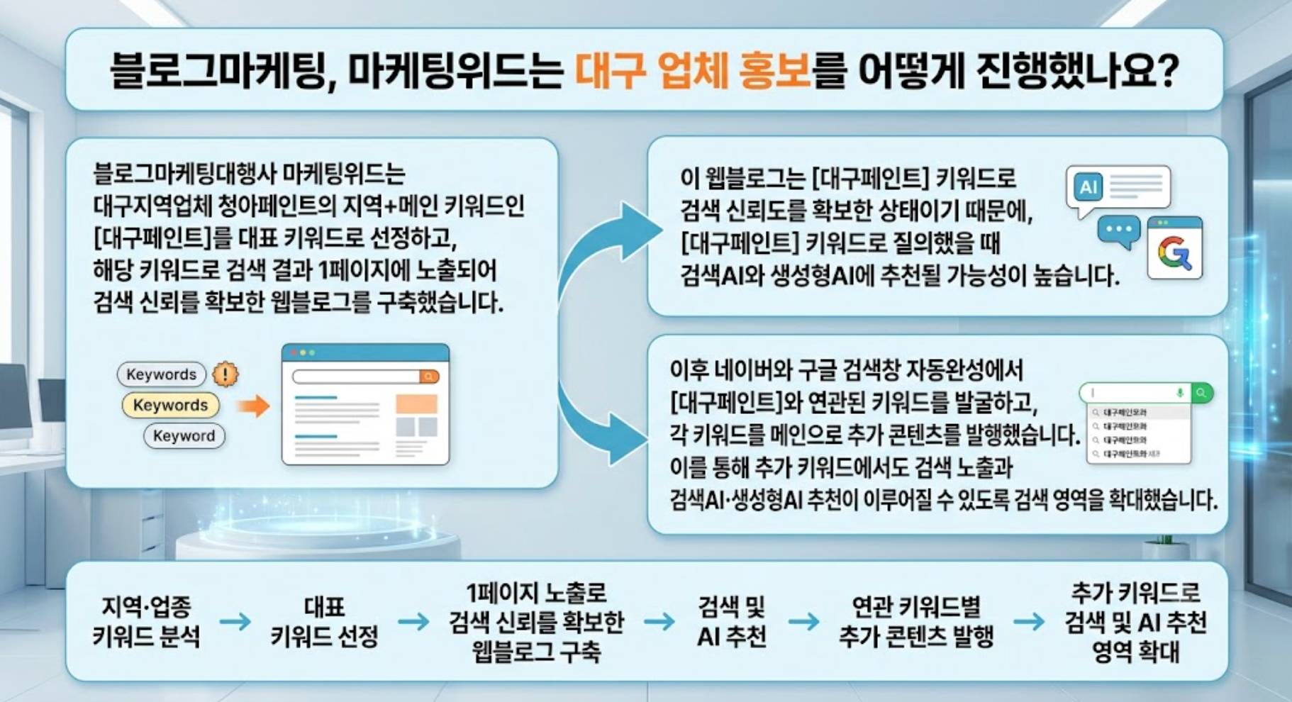 블로그마케팅, 마케팅위드 대구 업체 홍보 진행 과정